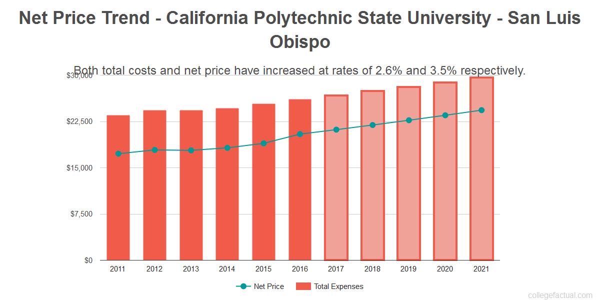 California Polytechnic State University San Luis Obispo Costs Find