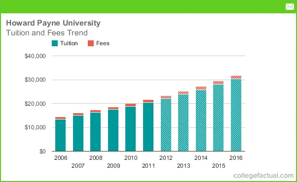 tuition-fees-at-howard-payne-university-including-predicted-increases