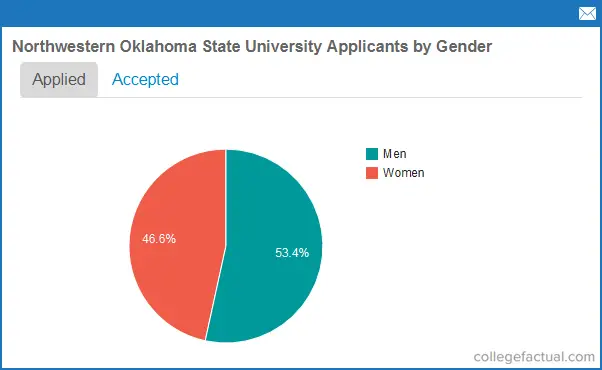 Oklahoma State University Scholarship Chart