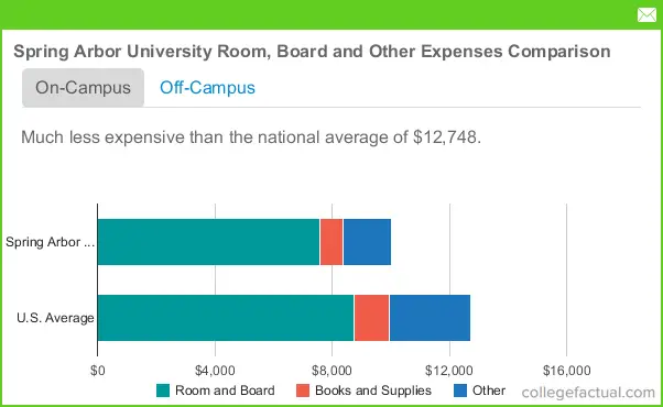 Spring Arbor University Room &amp; Board Costs: Dorms, Meals &amp; Other 