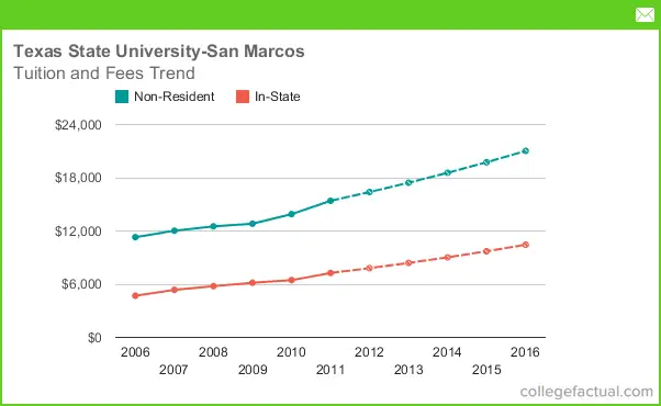 tuition-fees-at-texas-state-university-san-marcos-including
