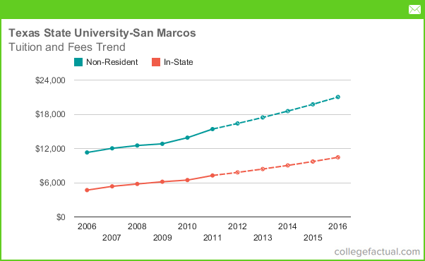 Tuition Fees At Texas State University San Marcos Including 