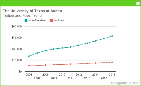 Tuition Fees At The University Of Texas At Austin Including 