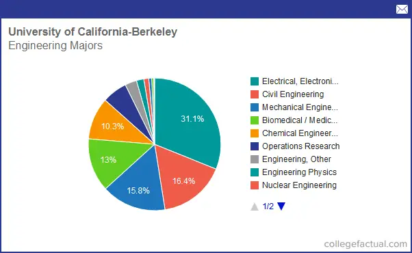 Uc Berkeley Honors Program Engineering