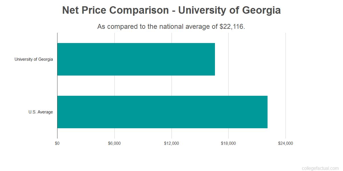 University of Costs Find Out the Net Price