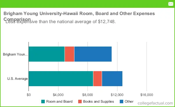 Brigham Young University Hawaii Housing Costs