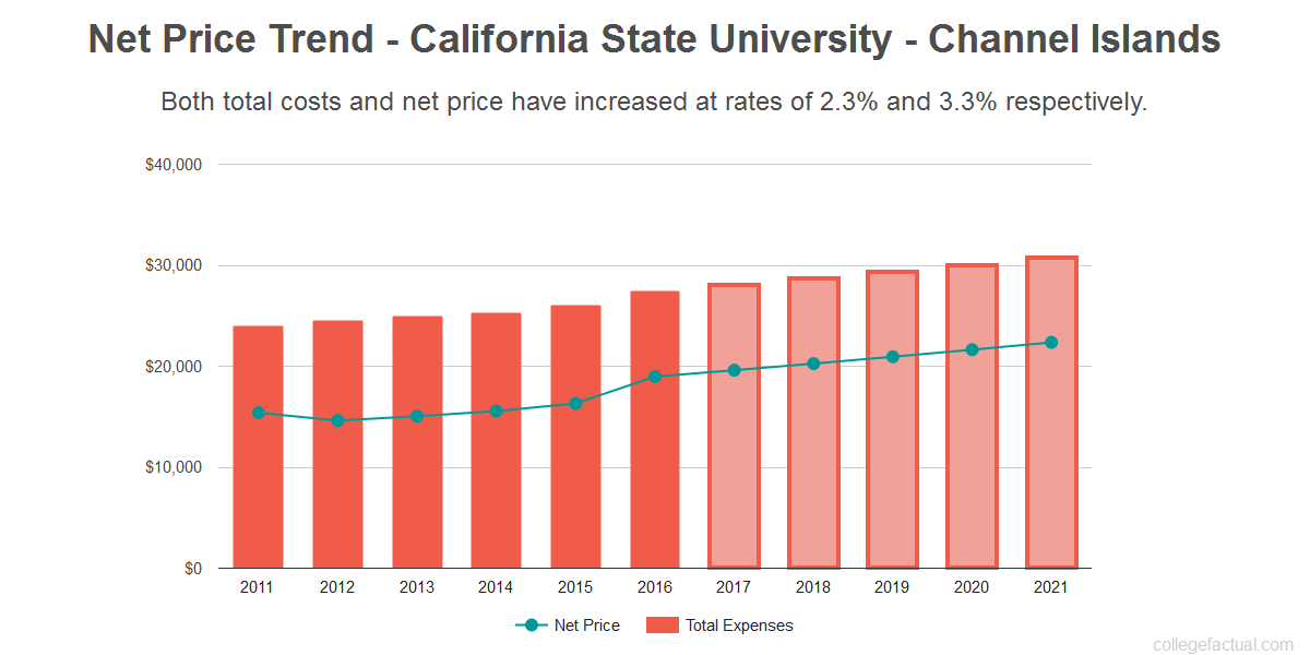 California State University - Channel Islands Costs: Find Out the Net Price