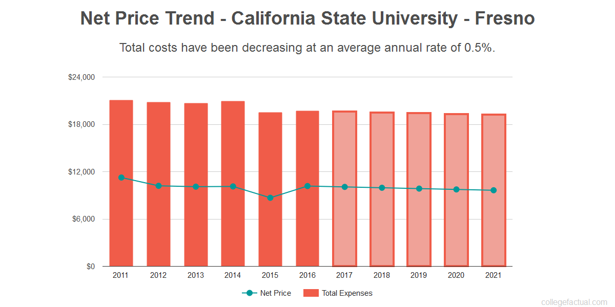 What Is The Value Of A Degree From California State University Fresno