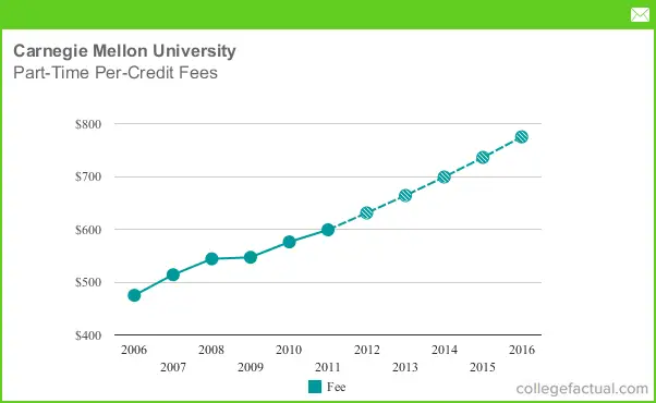 Part-Time Tuition & Fees at Carnegie Mellon University, Including Predicted  Increases