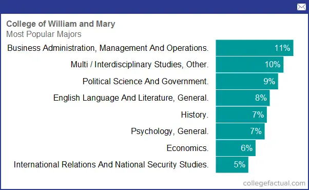 William & Mary, Majors & Degree Programs