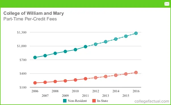 Part-Time Tuition &amp; Fees at William &amp; Mary, Including Predicted Increases