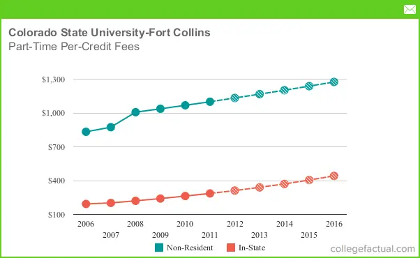 Part-Time Tuition & Fees at Colorado State University - Fort Collins,  Including Predicted Increases