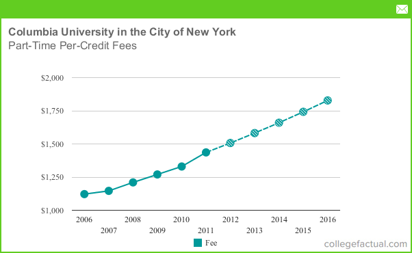 Part-Time Tuition & Fees at Columbia University in the City of New York,  Including Predicted Increases