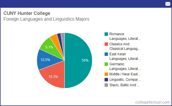 Foreign Language College Major 32