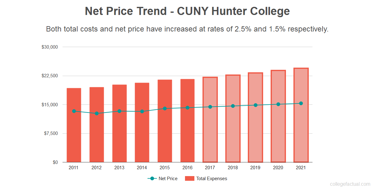 What Is The Value Of A Degree From Cuny Hunter College