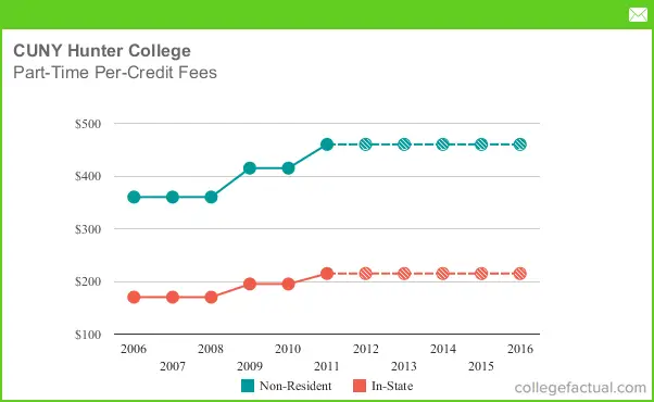 Part Time Tuition Fees At Cuny Hunter College Including Predicted Increases