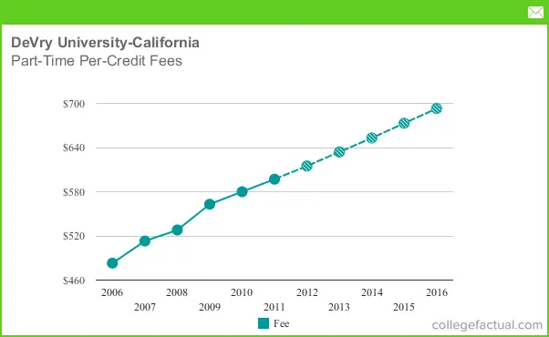 Devry Tuition Chart