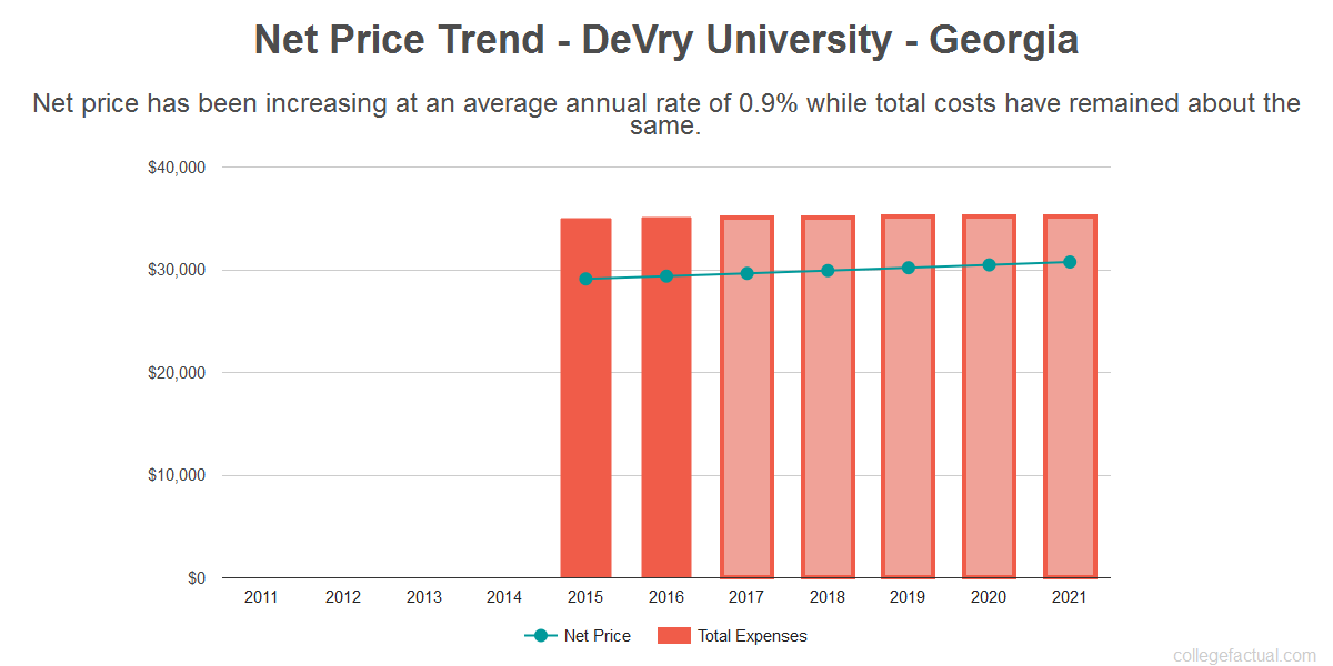 DeVry University - Georgia Costs: Find Out the Net Price
