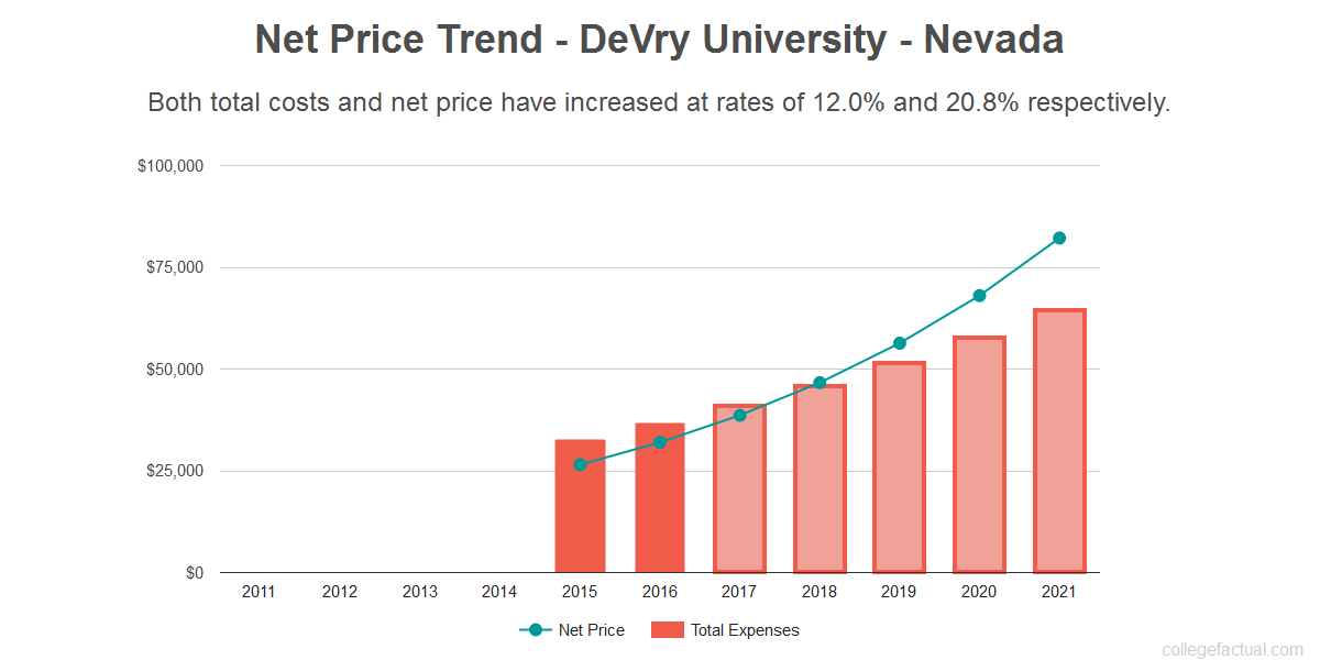 DeVry University - Nevada Costs: Find Out the Net Price