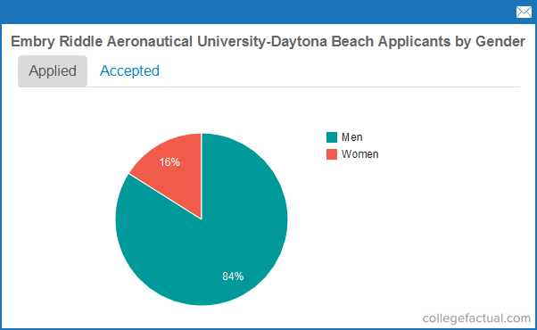 Embry-Riddle Aeronautical University - Daytona Beach Acceptance Rates &  Admissions Statistics: Entering Class Stats