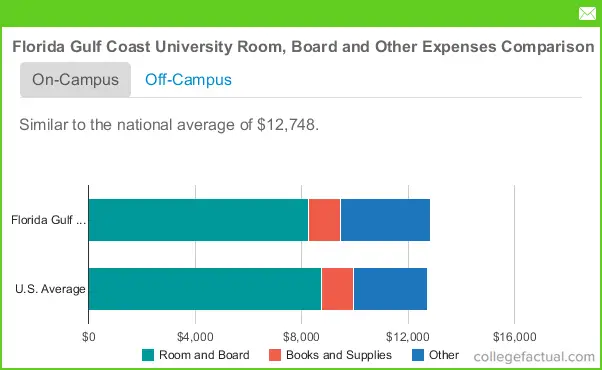 Florida Gulf Coast University Housing Costs
