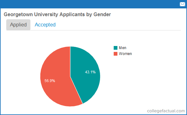 georgetown biology phd acceptance rate