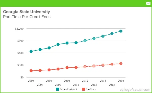 Gsu Transfer Equivalency Chart