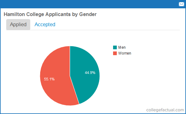 College Acceptance Chart