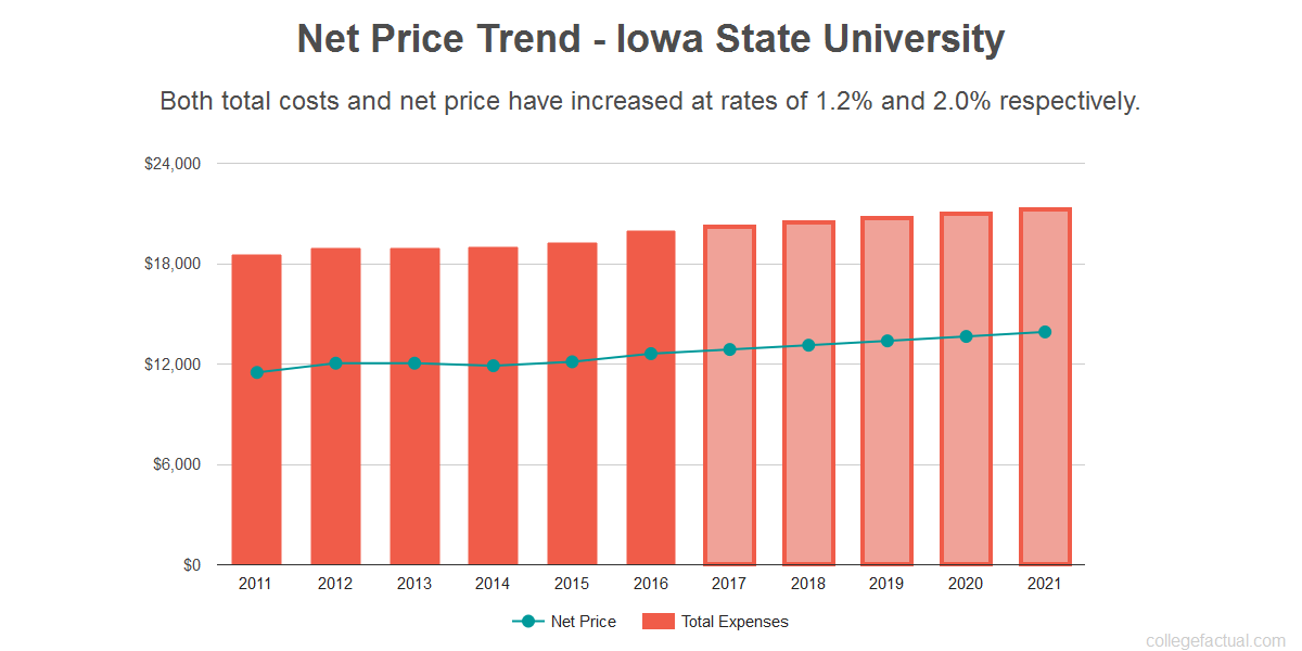 Iowa State Scholarship Chart