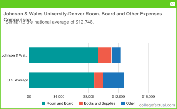 Johnson Wales University Denver Housing Costs