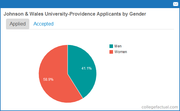 Johnson & Wales University - Providence Acceptance Rates & Admissions  Statistics: Entering Class Stats