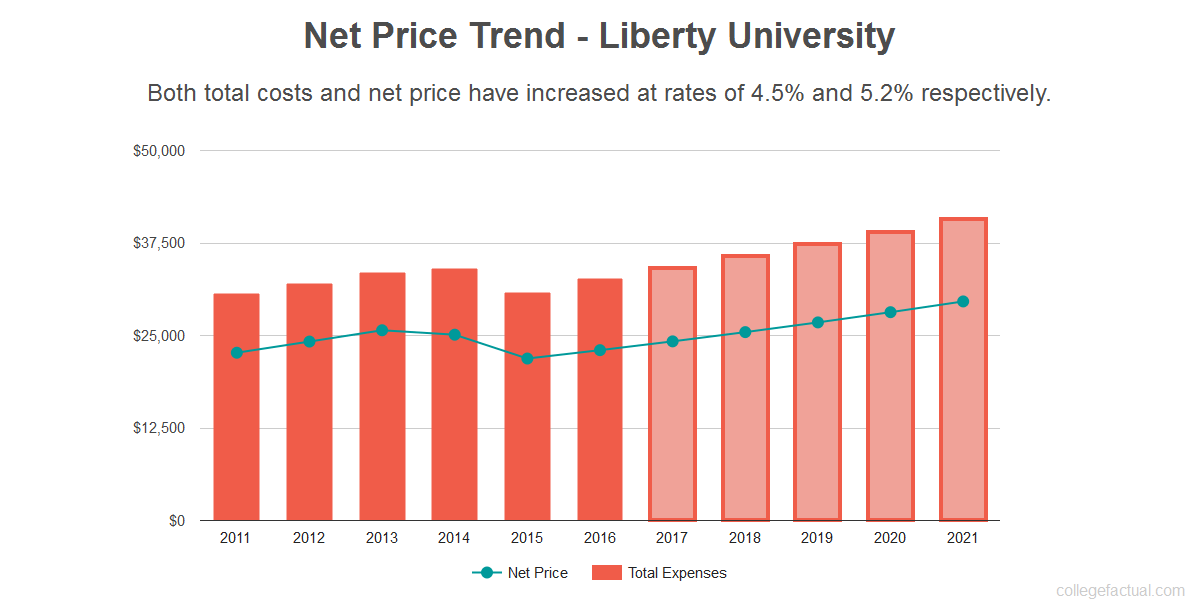 Liberty University Costs Find Out The Net Price