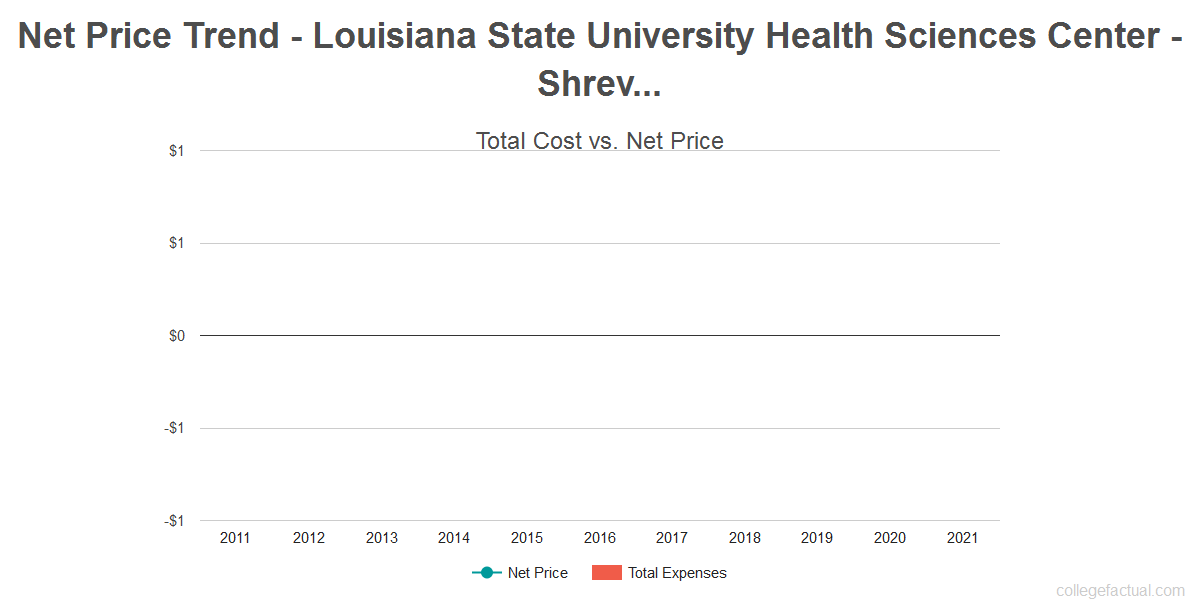 What is the Value of a Degree From Louisiana State University Health Sciences Center - Shreveport?