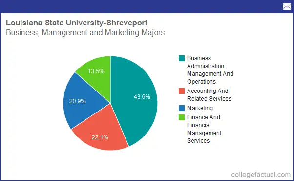 Info on Business, Management & Marketing at Louisiana State University - Shreveport: Grad ...