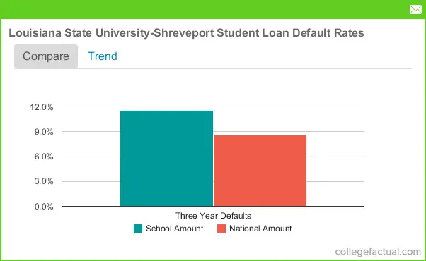 Louisiana State University - Shreveport Loan Debt