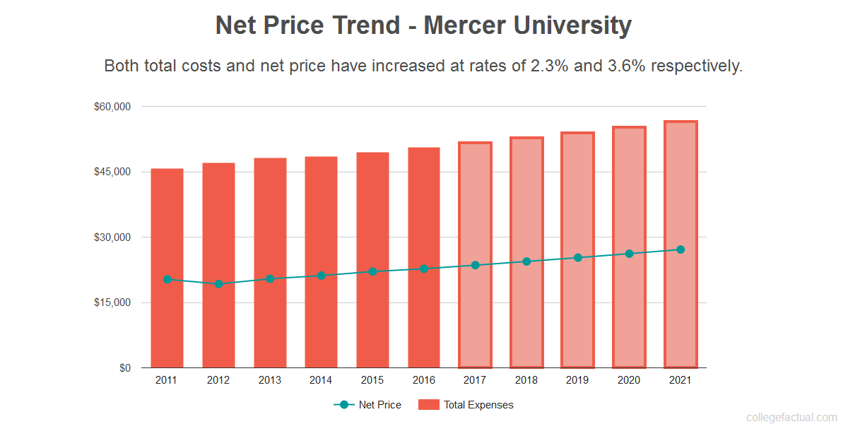 Find out if Mercer University is Affordable for you.