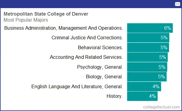 Metropolitan State University of Denver, Majors & Degree Programs