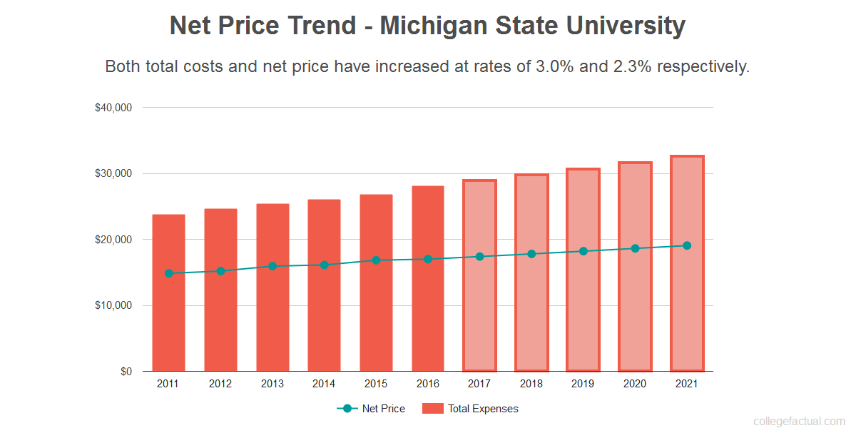 Find out if Michigan State University is Affordable for you.