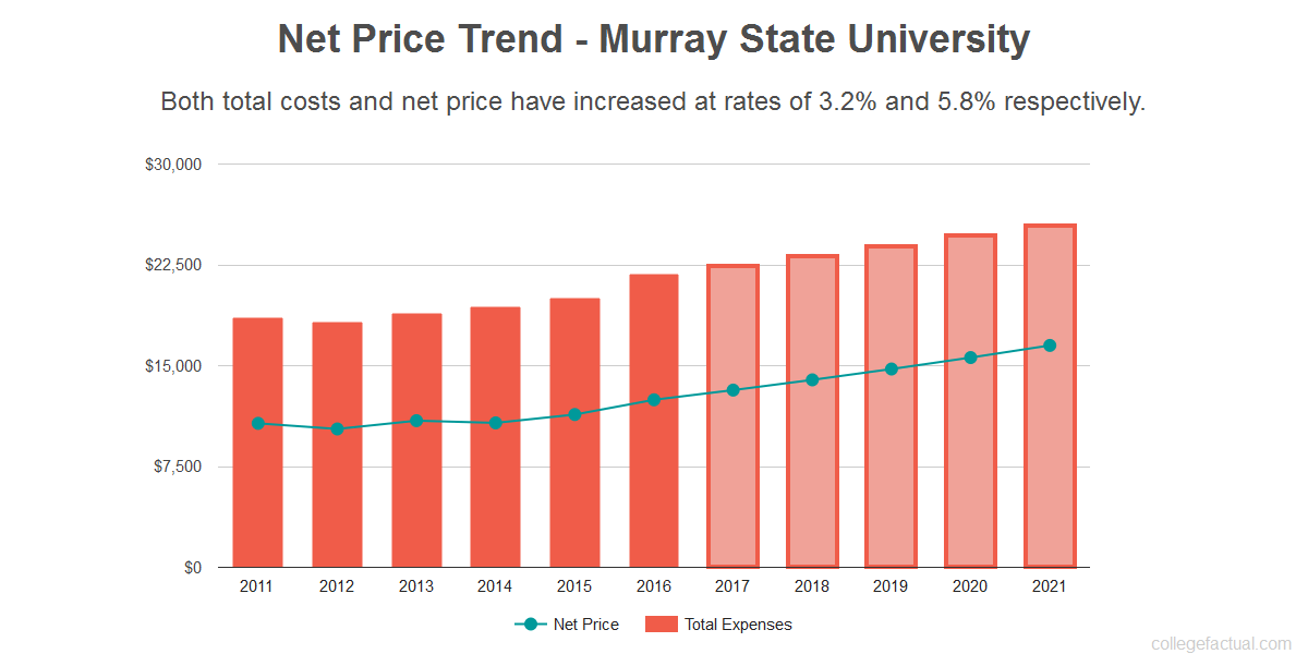 Murray State Scholarship Chart