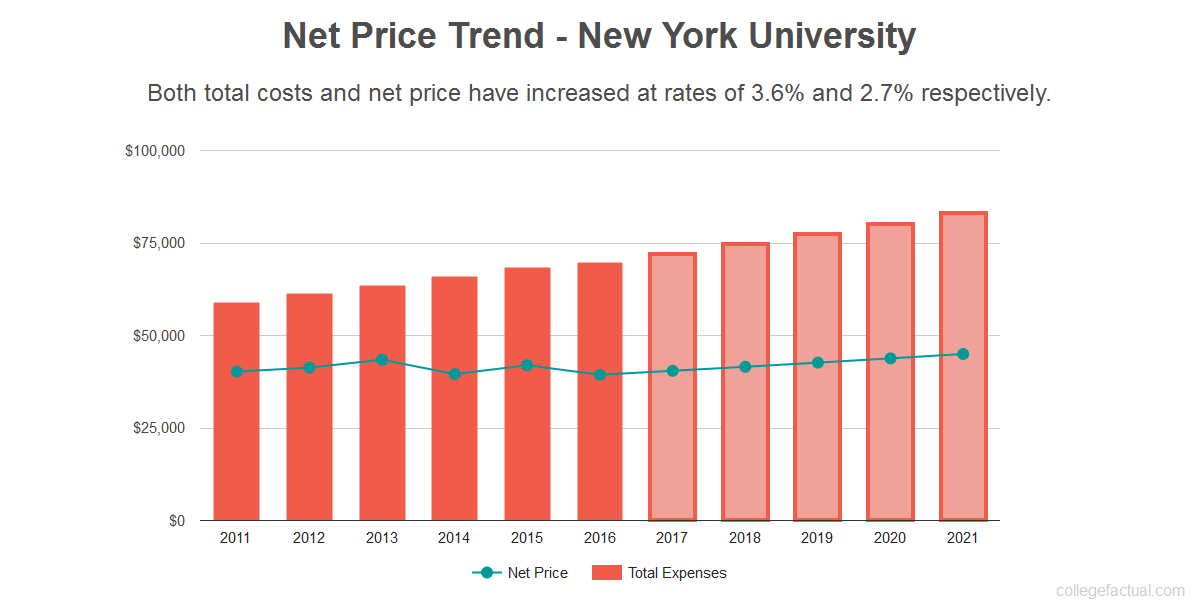 New York University Costs: Find Out the Net Price