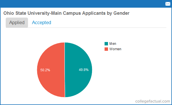 Ohio State University - Main Campus Acceptance Rates & Admissions Statistics