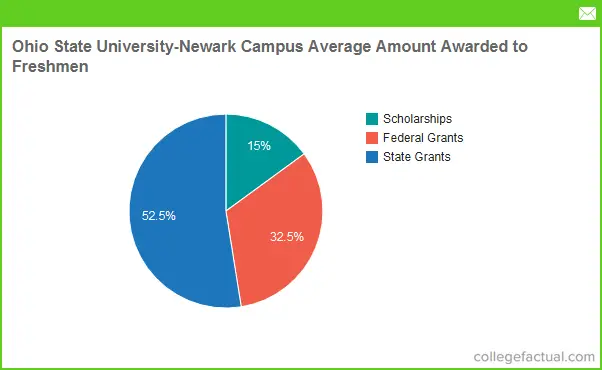 Osu newark financial aid investing stock market terms overweight