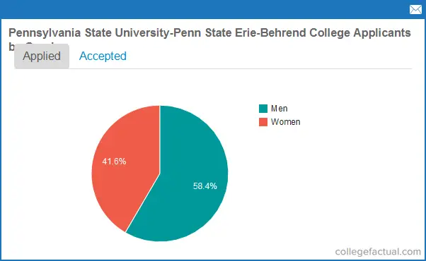 penn state physics phd acceptance rate