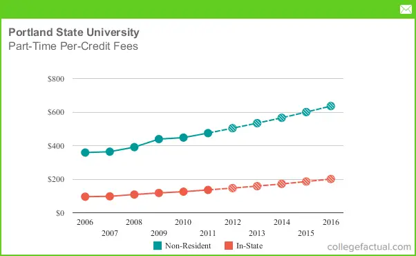 Part-Time Tuition &amp; Fees at Portland State University, Including Predicted  Increases