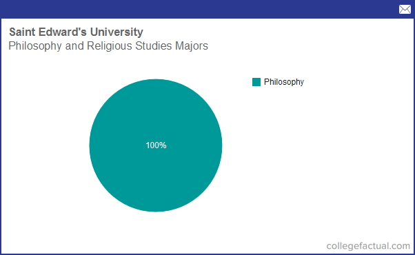 Info on Philosophy & Religious Studies at Saint Edward's University ...