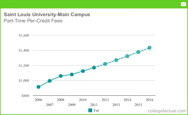 Part-Time Tuition & Fees at Saint Louis University, Including Predicted Increases