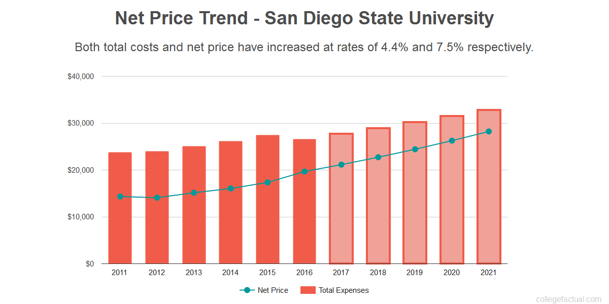 Find out if San Diego State University is Affordable for you.