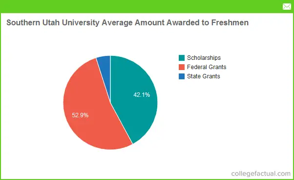 Suu Scholarship Chart