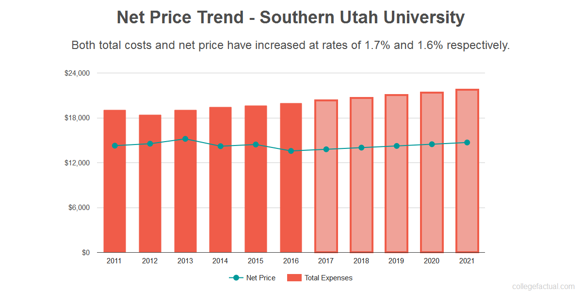 Suu Scholarship Chart