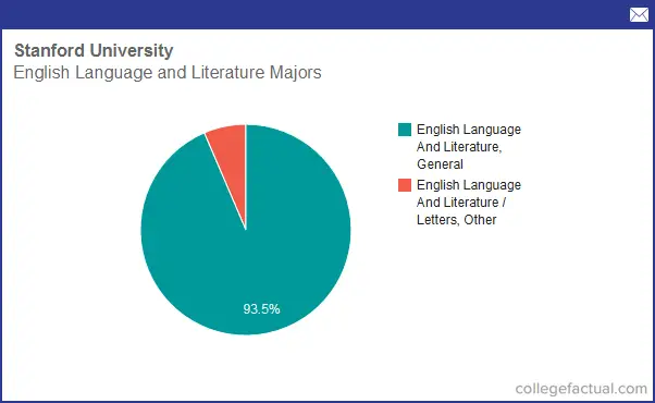 stanford phd language requirement